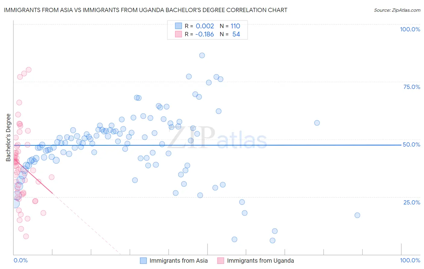 Immigrants from Asia vs Immigrants from Uganda Bachelor's Degree