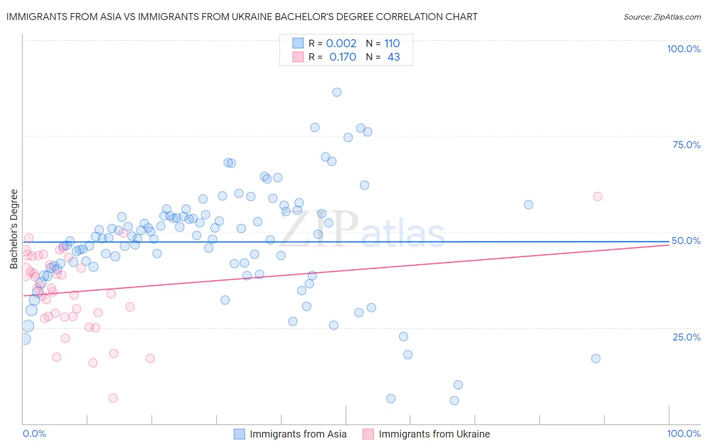 Immigrants from Asia vs Immigrants from Ukraine Bachelor's Degree