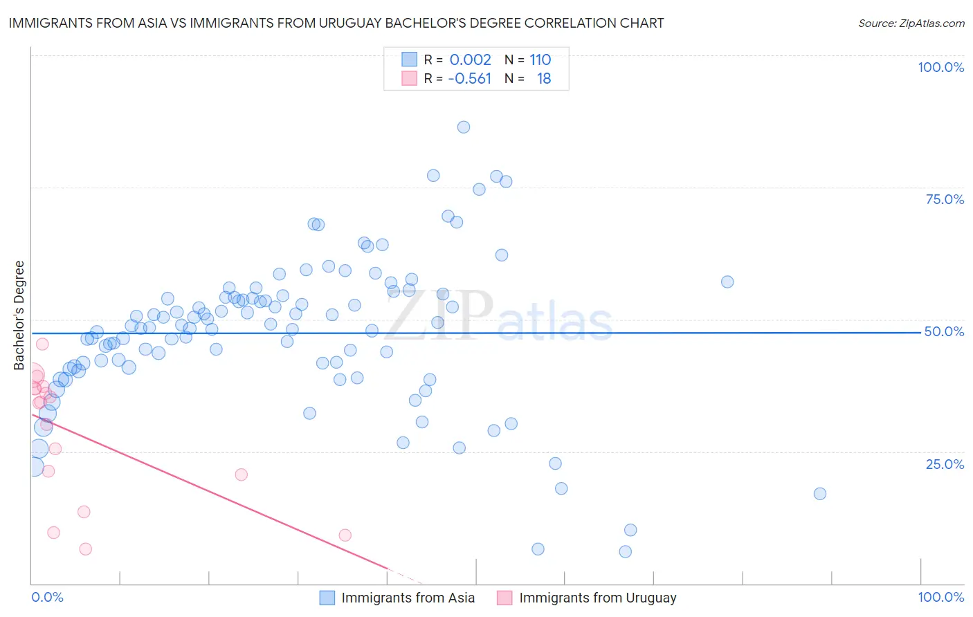 Immigrants from Asia vs Immigrants from Uruguay Bachelor's Degree