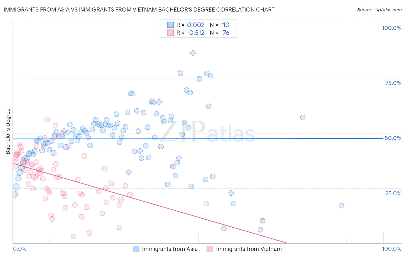 Immigrants from Asia vs Immigrants from Vietnam Bachelor's Degree