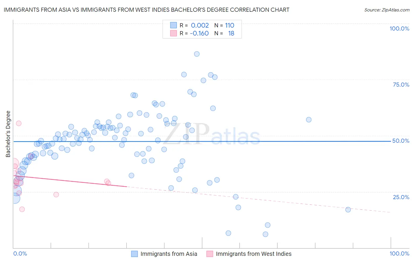 Immigrants from Asia vs Immigrants from West Indies Bachelor's Degree