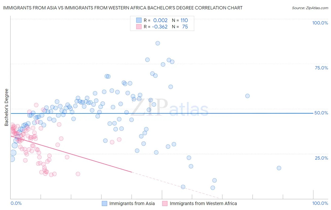 Immigrants from Asia vs Immigrants from Western Africa Bachelor's Degree