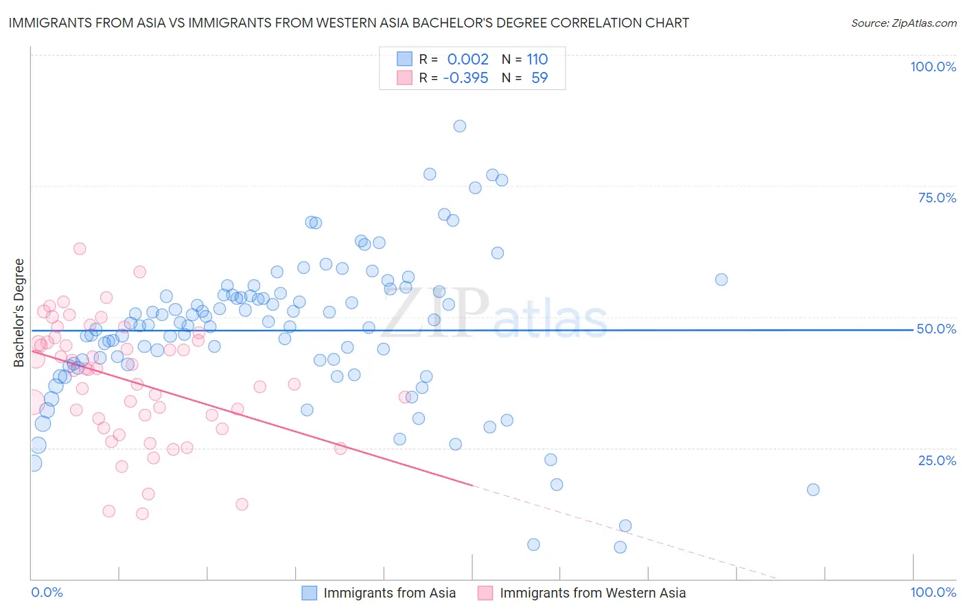Immigrants from Asia vs Immigrants from Western Asia Bachelor's Degree