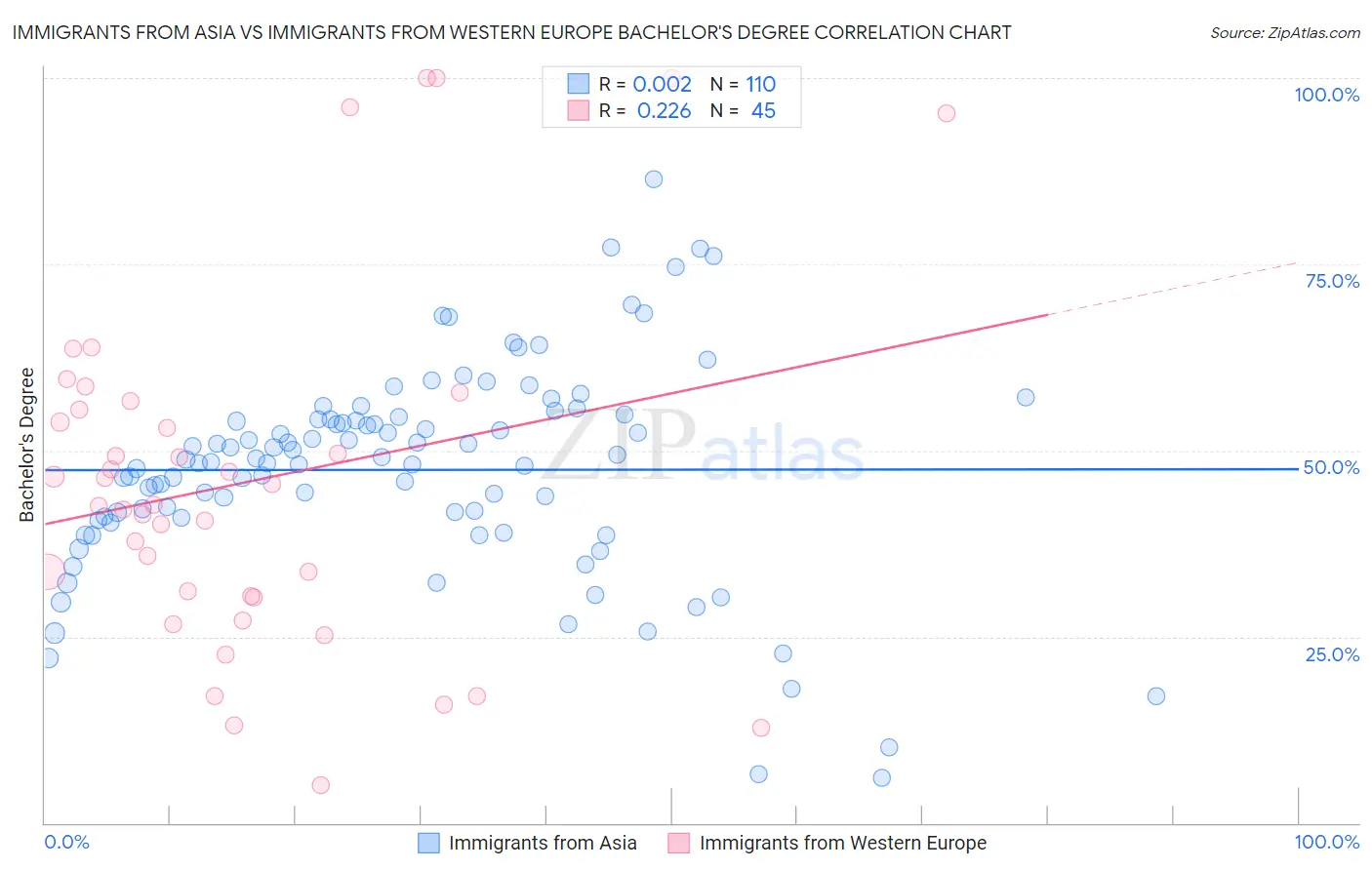 Immigrants from Asia vs Immigrants from Western Europe Bachelor's Degree