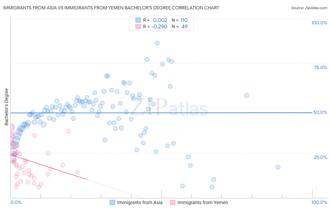 Immigrants from Asia vs Immigrants from Yemen Bachelor's Degree