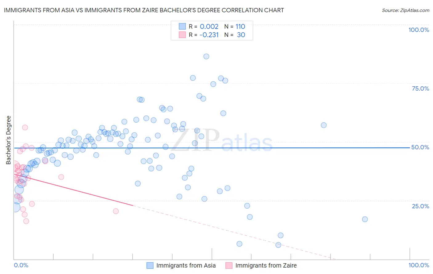 Immigrants from Asia vs Immigrants from Zaire Bachelor's Degree