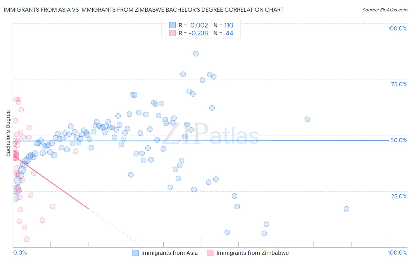 Immigrants from Asia vs Immigrants from Zimbabwe Bachelor's Degree