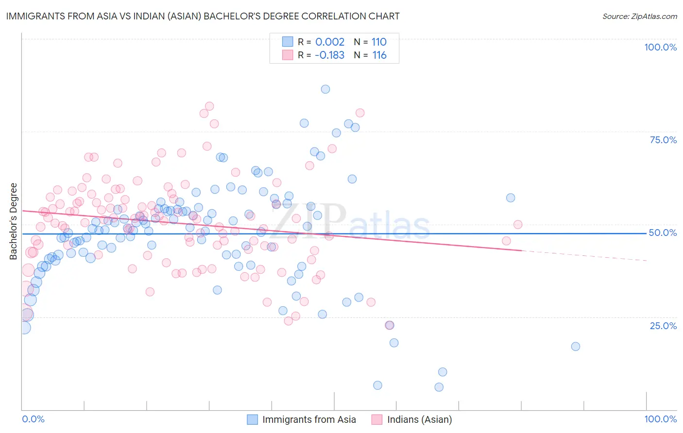 Immigrants from Asia vs Indian (Asian) Bachelor's Degree