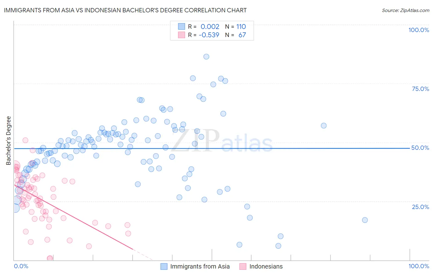 Immigrants from Asia vs Indonesian Bachelor's Degree