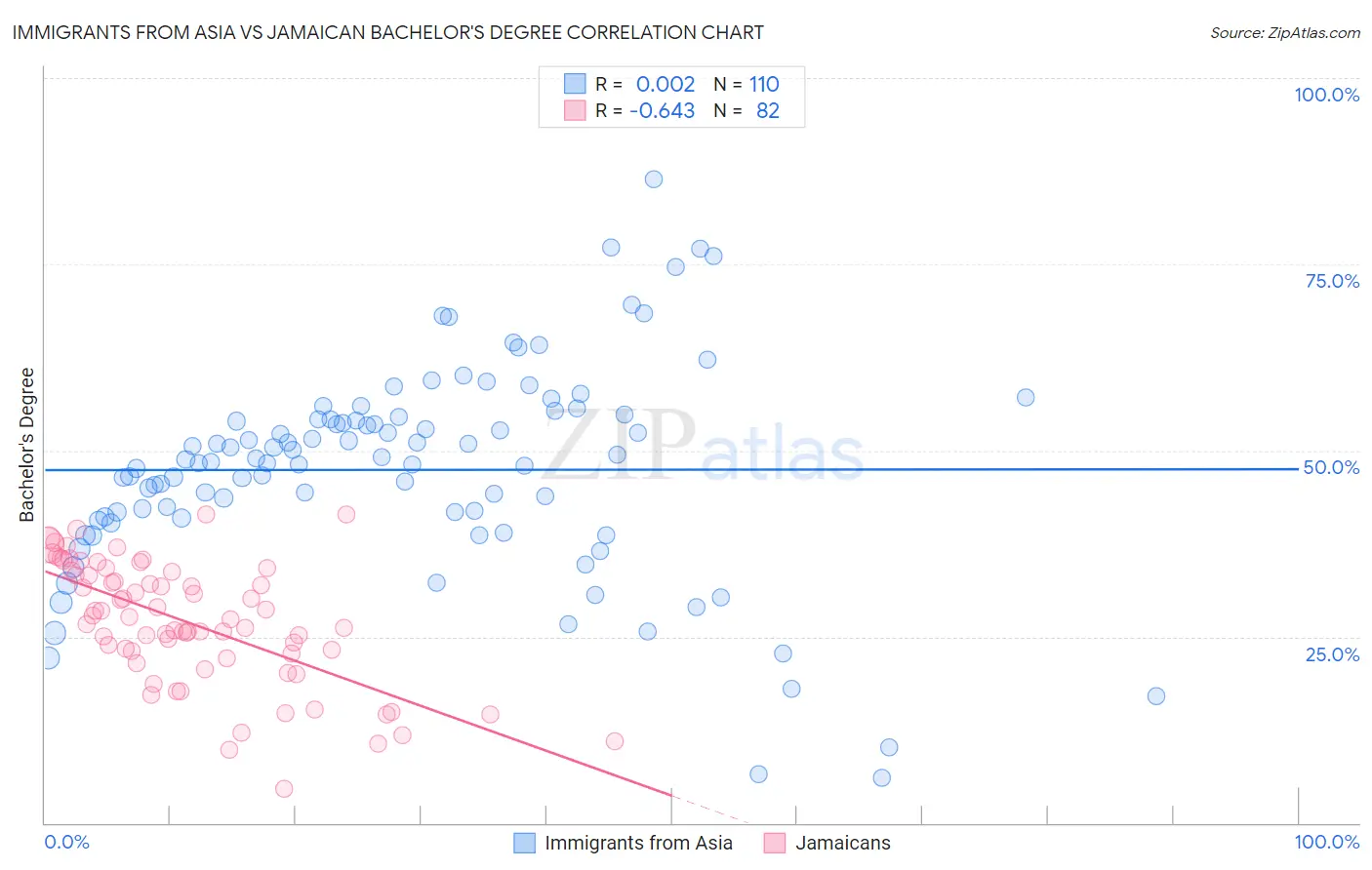 Immigrants from Asia vs Jamaican Bachelor's Degree