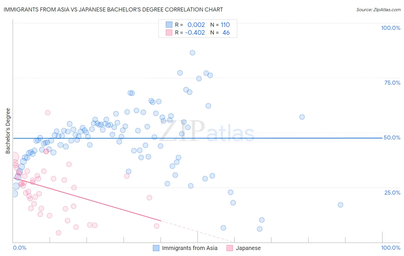 Immigrants from Asia vs Japanese Bachelor's Degree