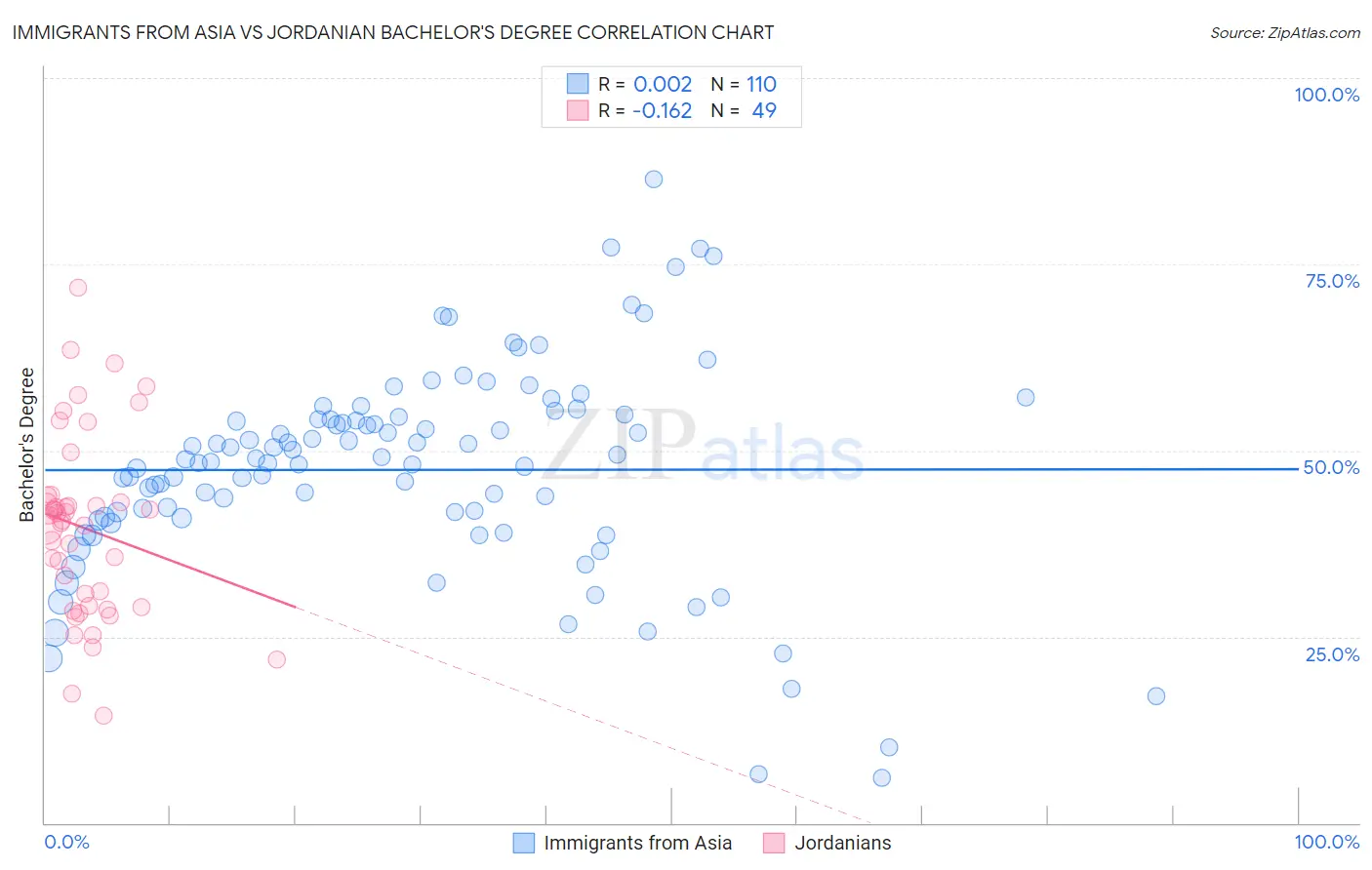 Immigrants from Asia vs Jordanian Bachelor's Degree