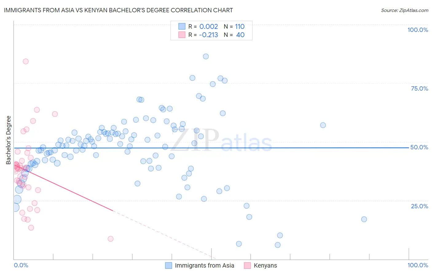 Immigrants from Asia vs Kenyan Bachelor's Degree