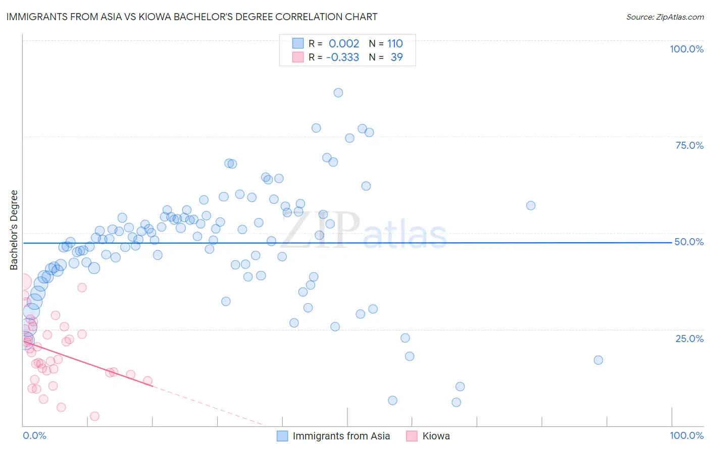 Immigrants from Asia vs Kiowa Bachelor's Degree
