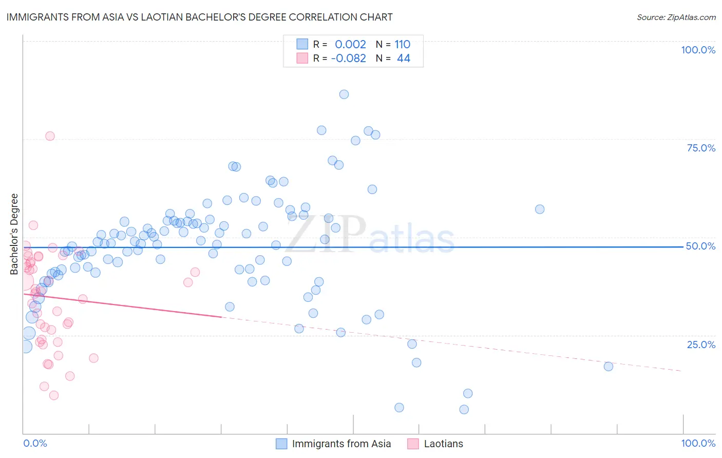 Immigrants from Asia vs Laotian Bachelor's Degree