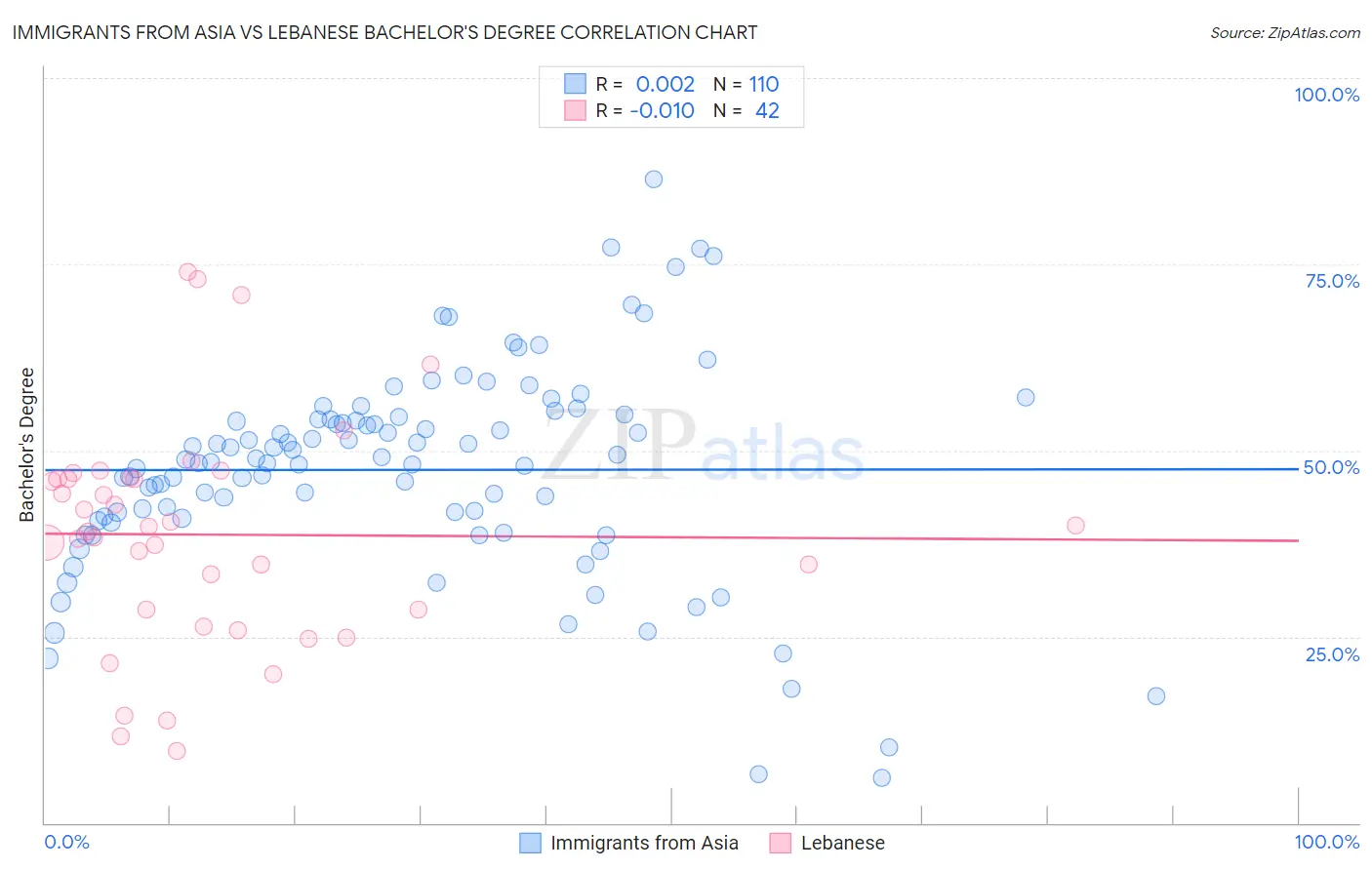 Immigrants from Asia vs Lebanese Bachelor's Degree
