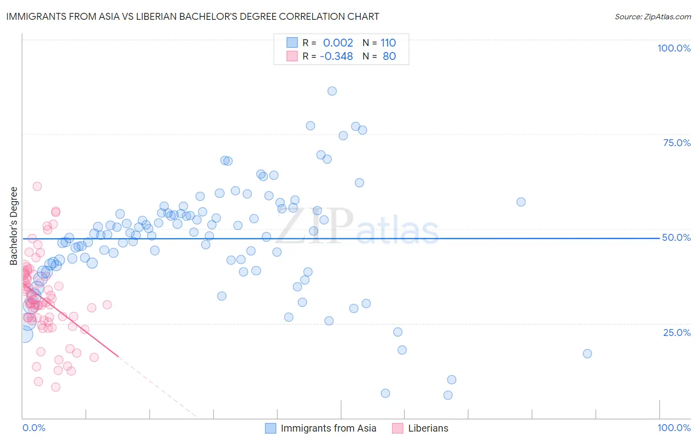 Immigrants from Asia vs Liberian Bachelor's Degree