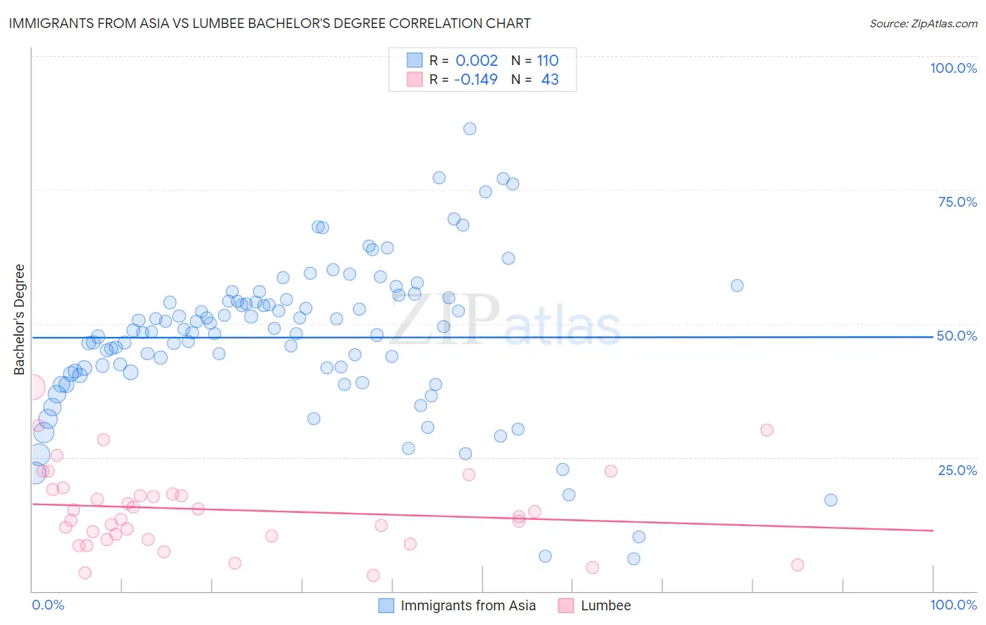 Immigrants from Asia vs Lumbee Bachelor's Degree