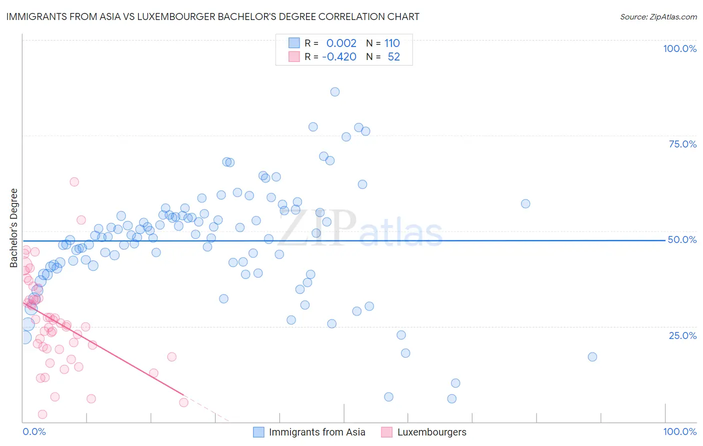 Immigrants from Asia vs Luxembourger Bachelor's Degree