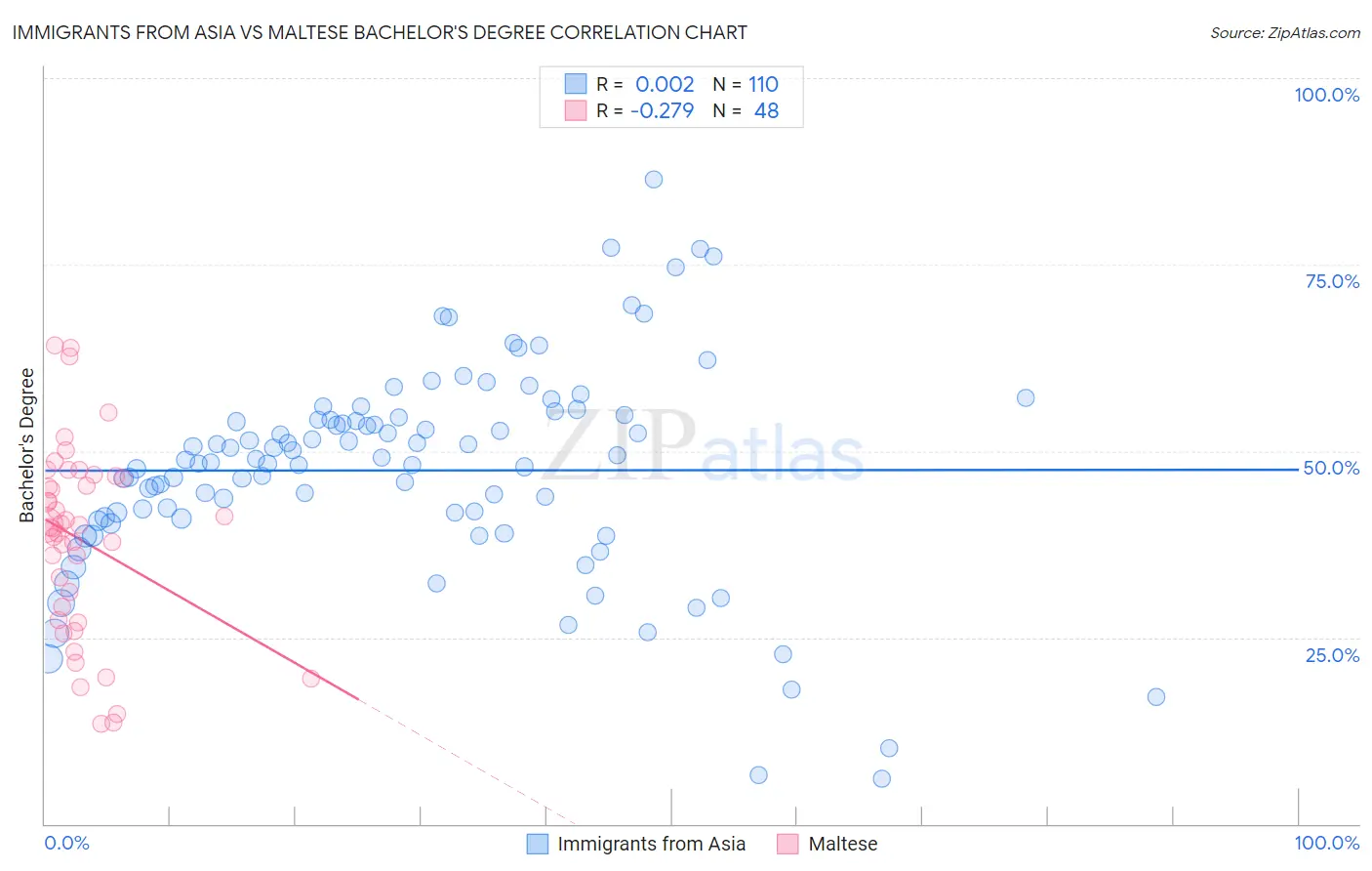 Immigrants from Asia vs Maltese Bachelor's Degree