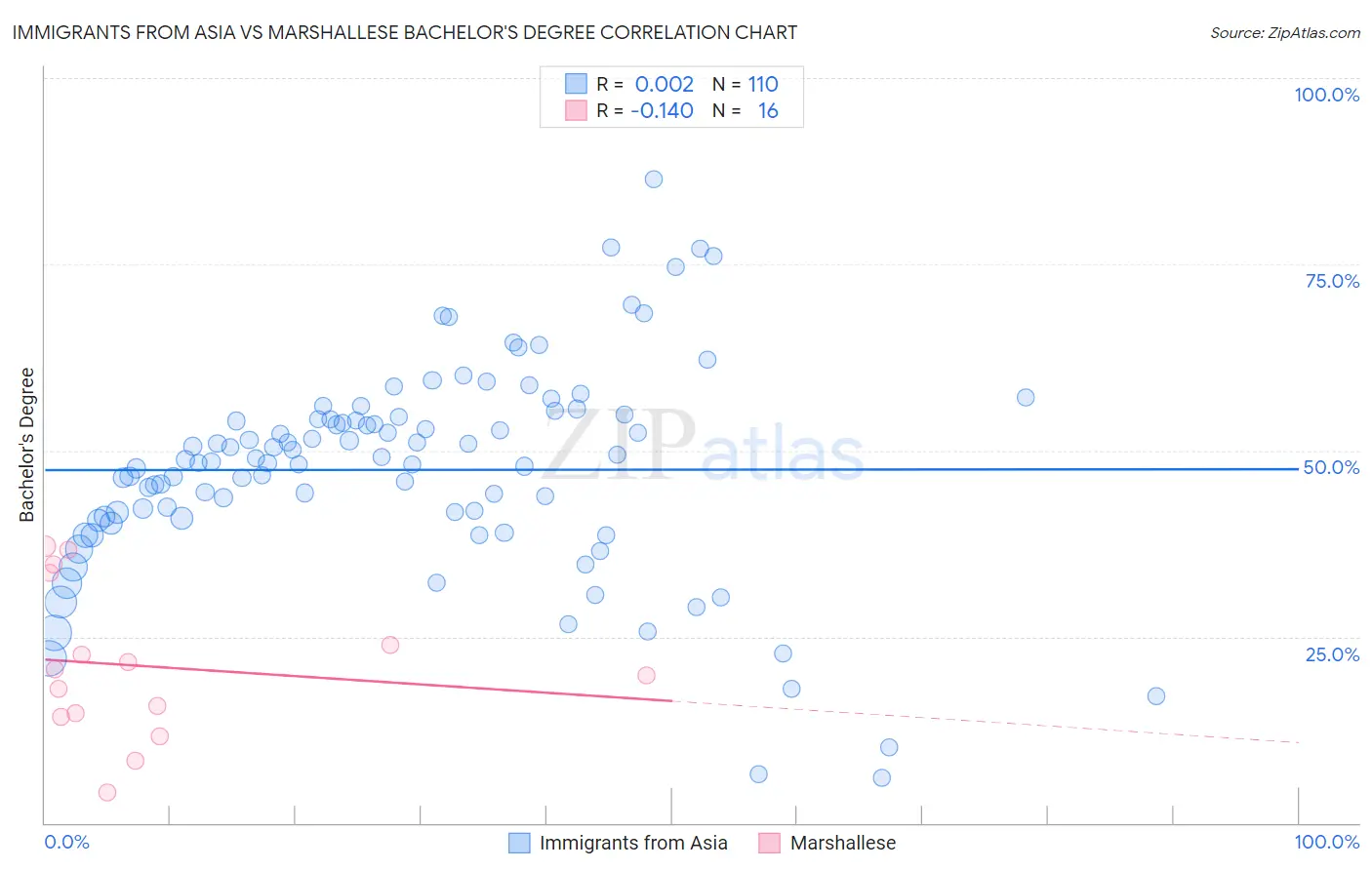 Immigrants from Asia vs Marshallese Bachelor's Degree