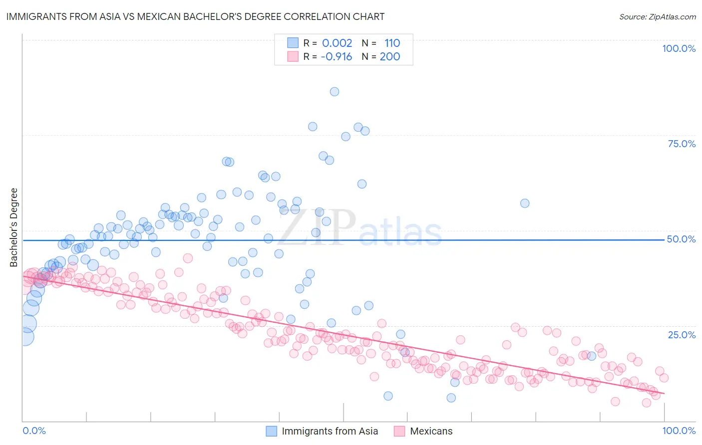 Immigrants from Asia vs Mexican Bachelor's Degree