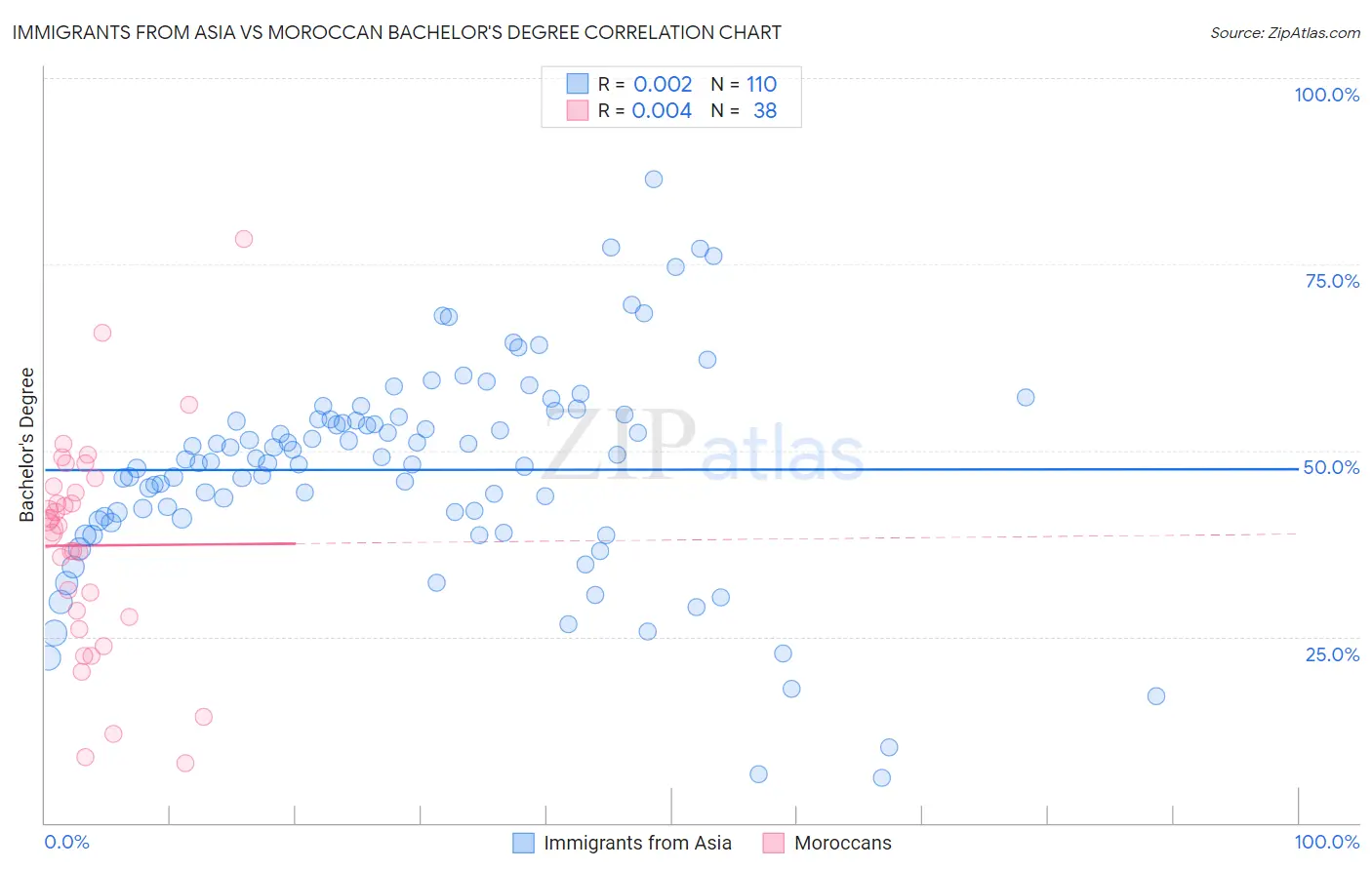 Immigrants from Asia vs Moroccan Bachelor's Degree