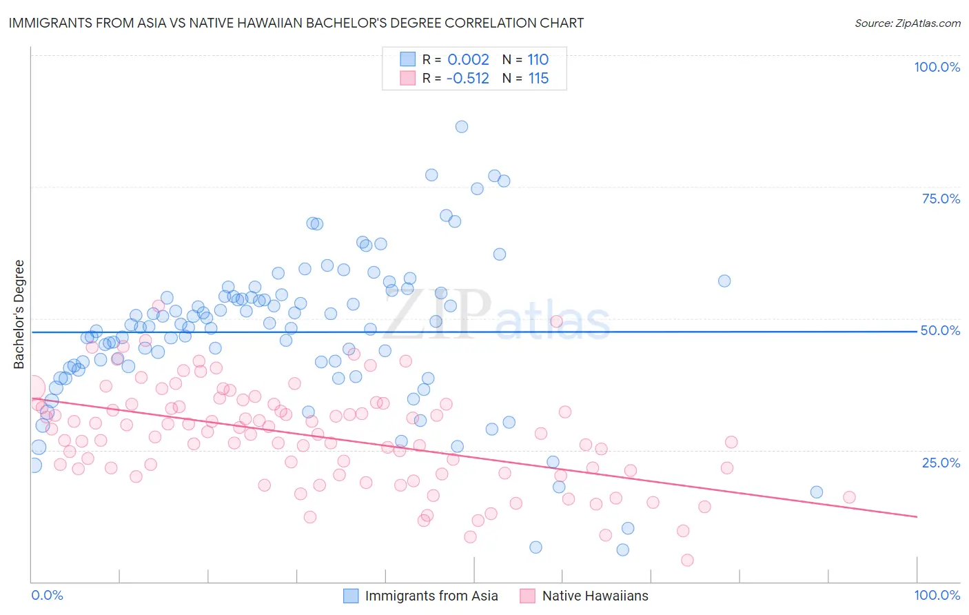 Immigrants from Asia vs Native Hawaiian Bachelor's Degree