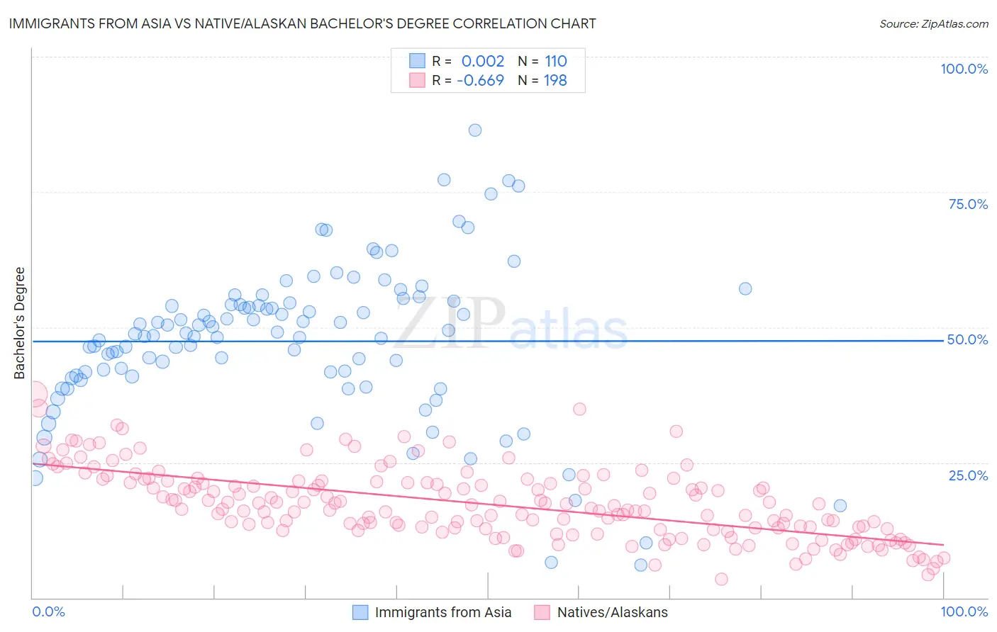 Immigrants from Asia vs Native/Alaskan Bachelor's Degree