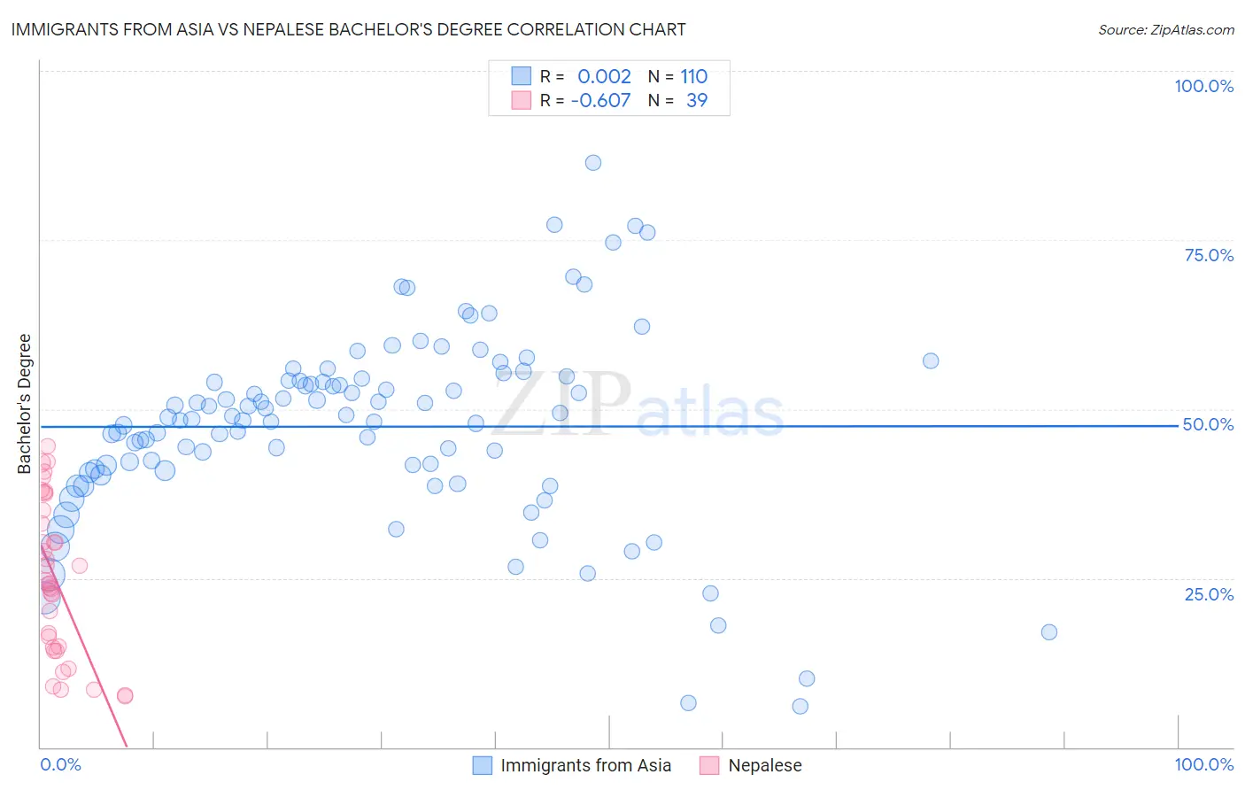 Immigrants from Asia vs Nepalese Bachelor's Degree