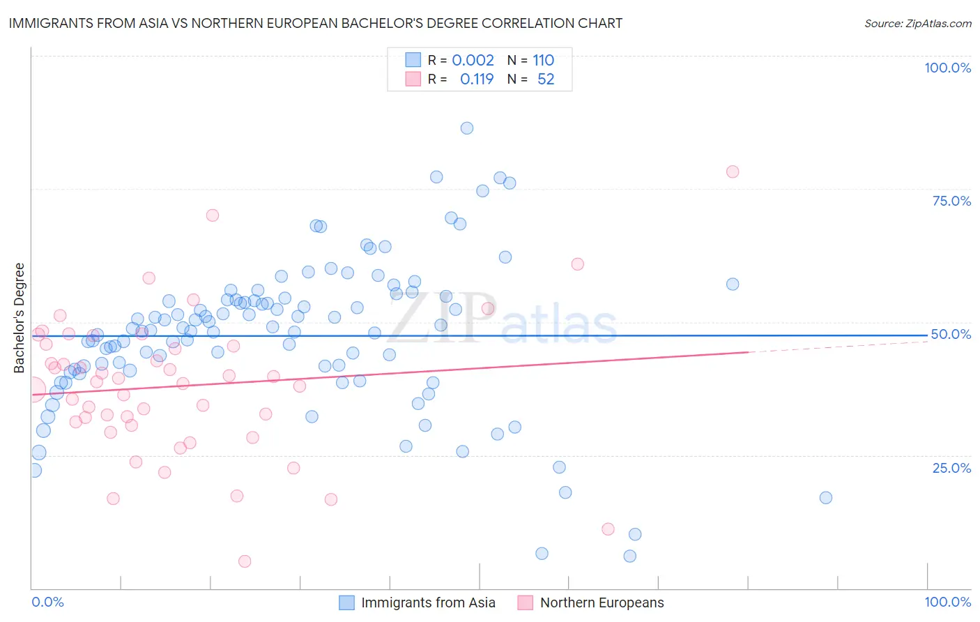 Immigrants from Asia vs Northern European Bachelor's Degree