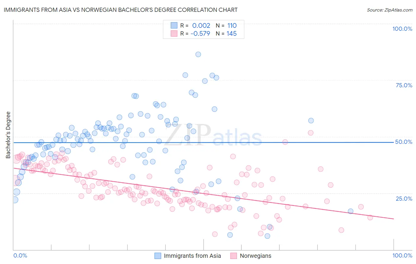Immigrants from Asia vs Norwegian Bachelor's Degree