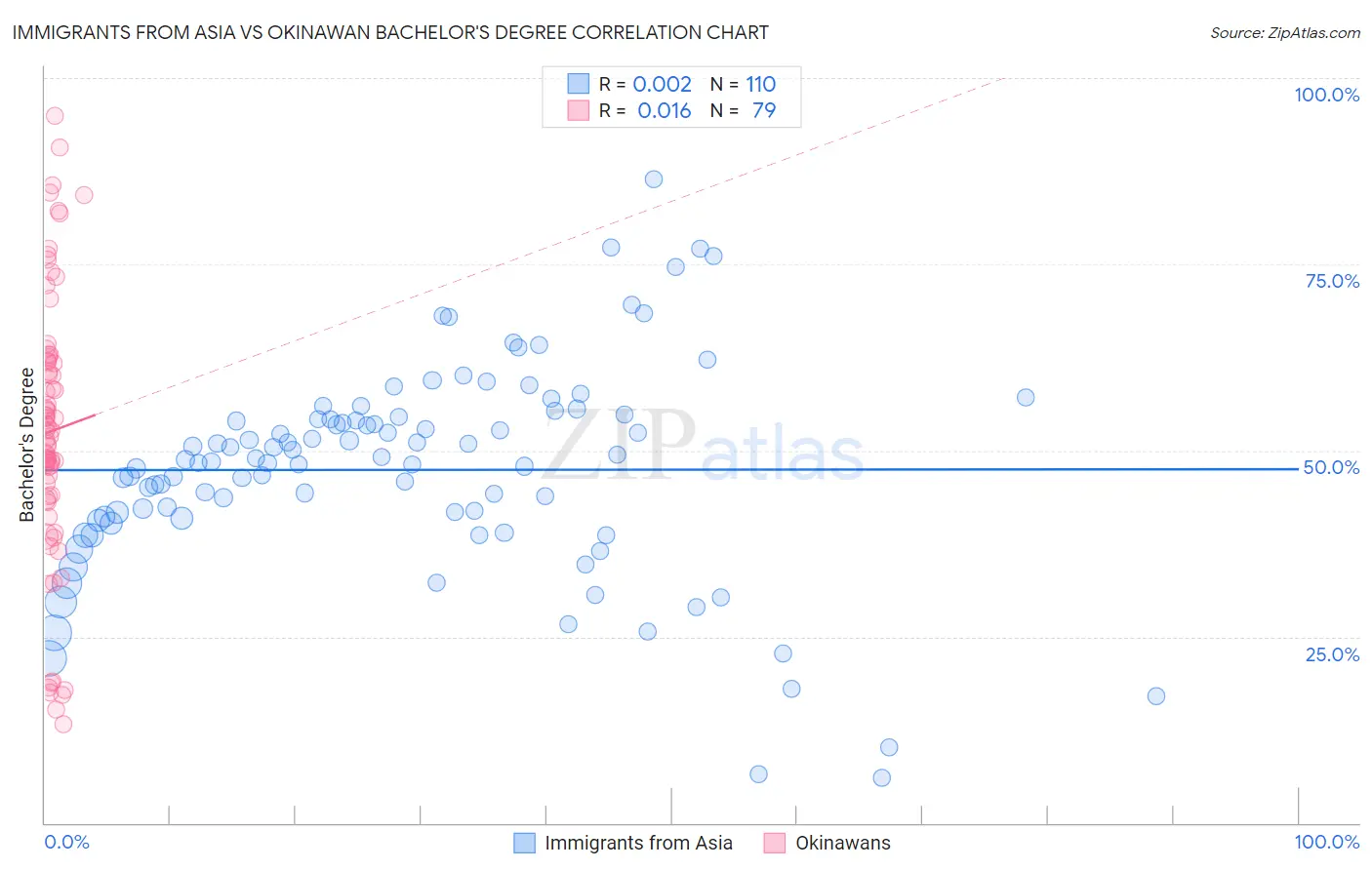 Immigrants from Asia vs Okinawan Bachelor's Degree