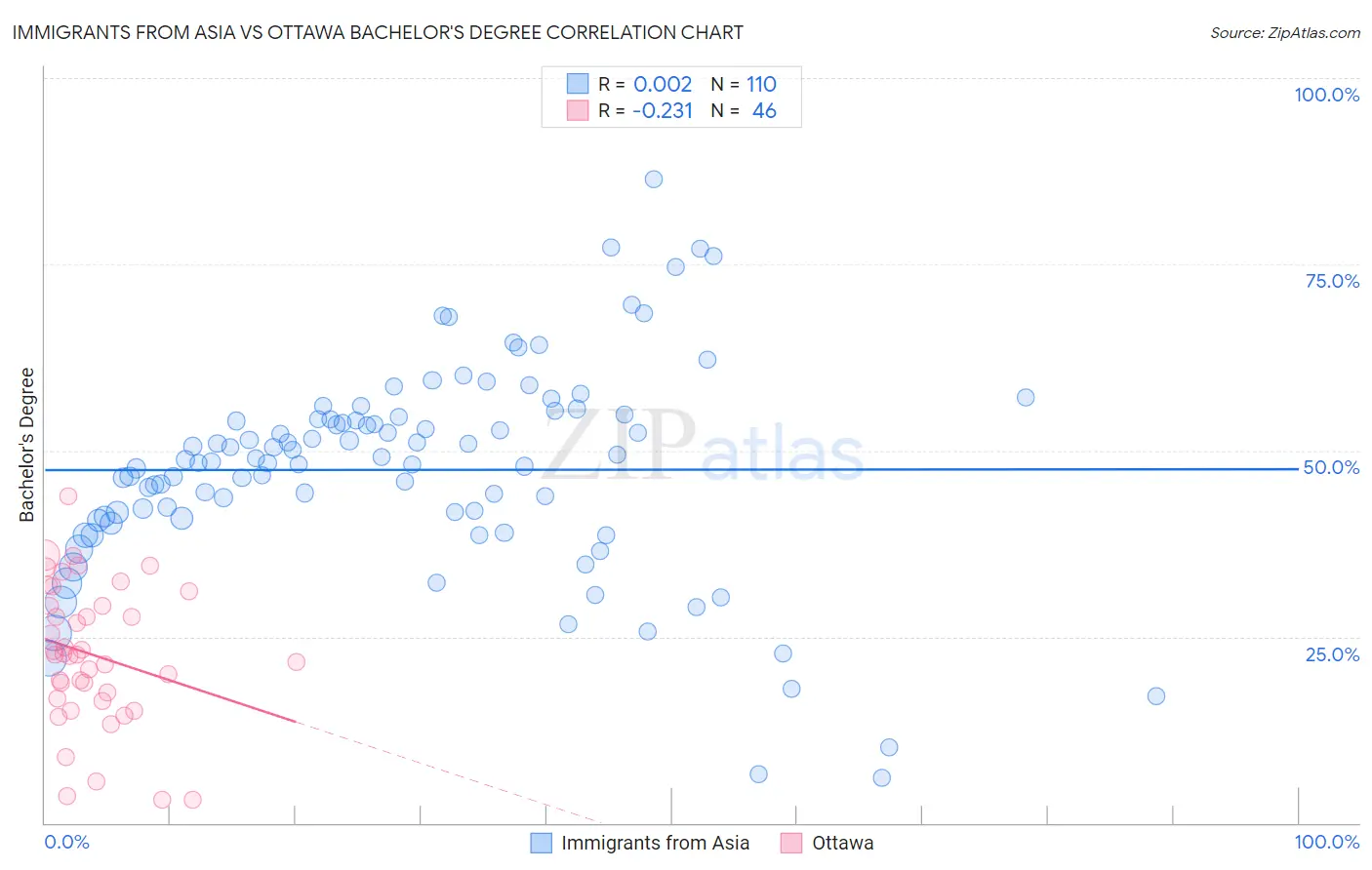 Immigrants from Asia vs Ottawa Bachelor's Degree