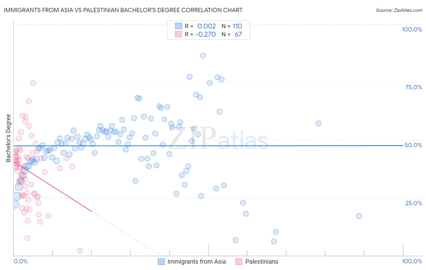 Immigrants from Asia vs Palestinian Bachelor's Degree