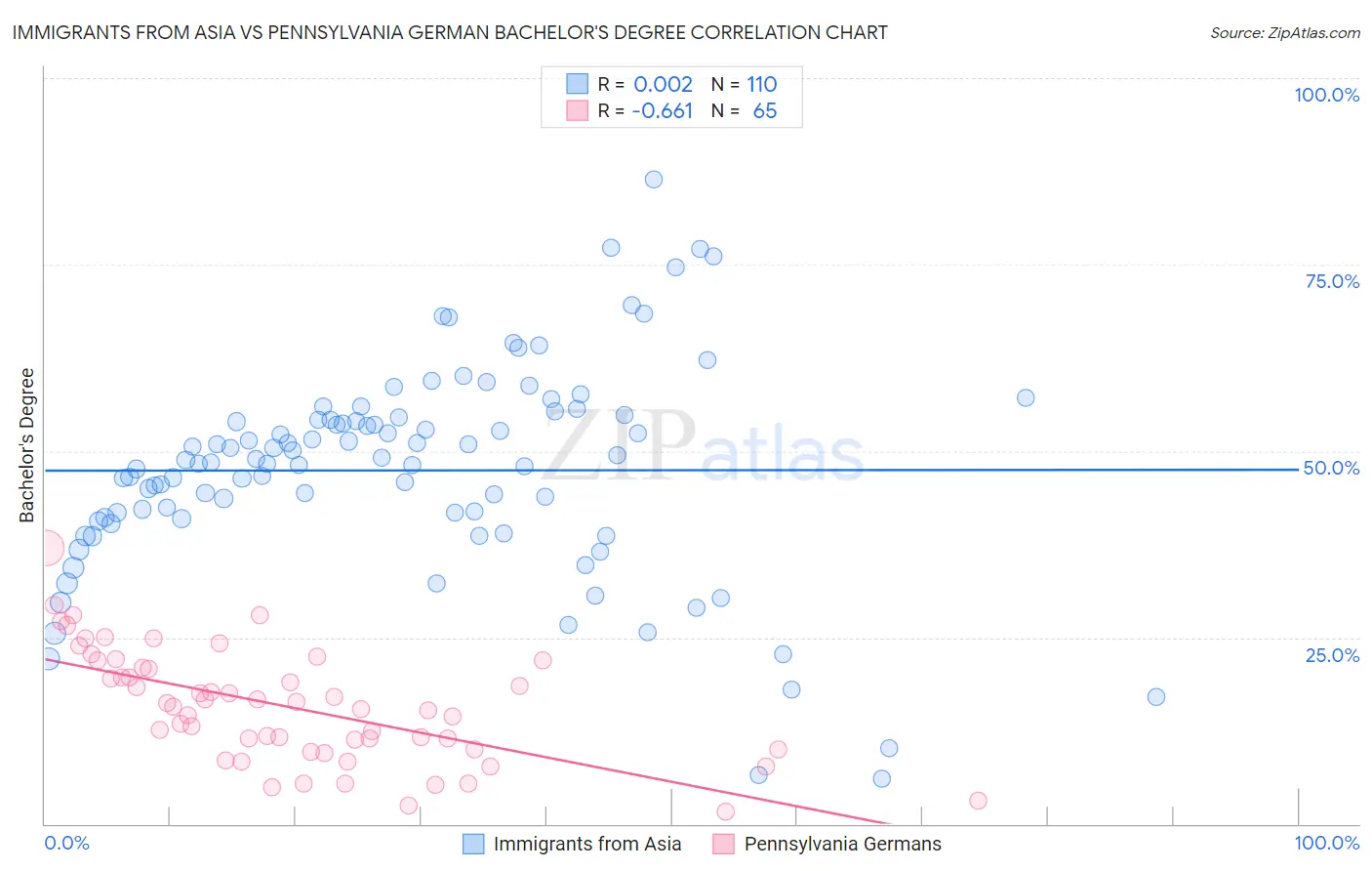 Immigrants from Asia vs Pennsylvania German Bachelor's Degree