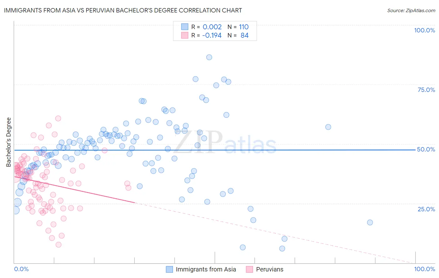 Immigrants from Asia vs Peruvian Bachelor's Degree