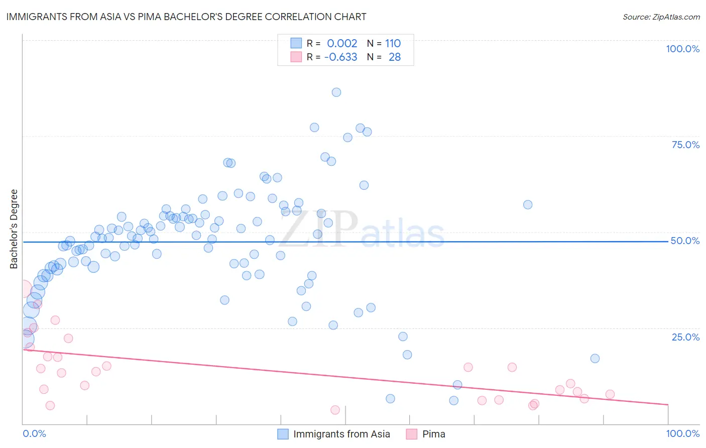 Immigrants from Asia vs Pima Bachelor's Degree