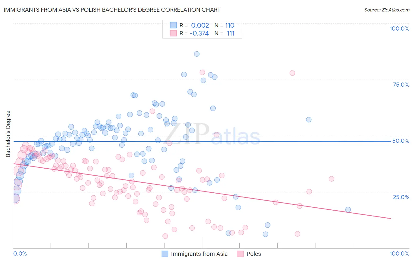 Immigrants from Asia vs Polish Bachelor's Degree