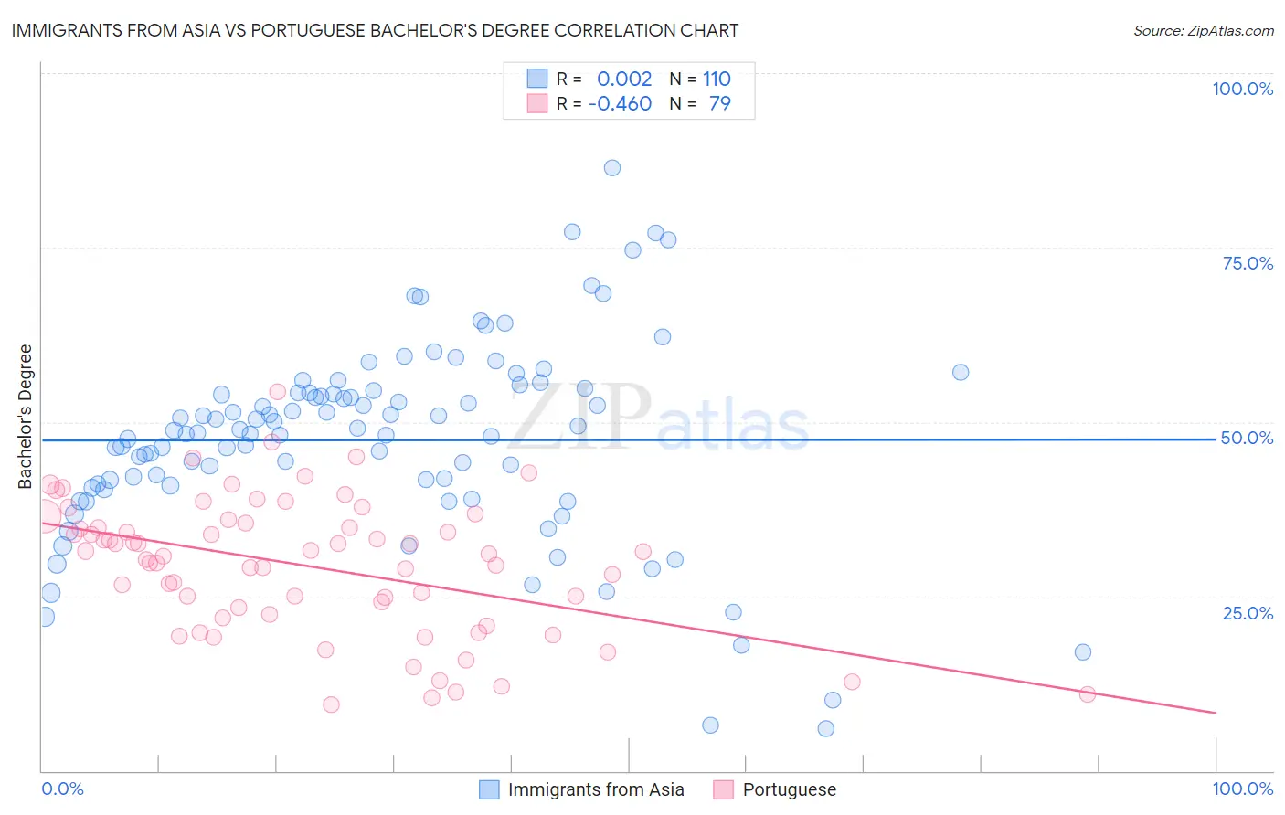 Immigrants from Asia vs Portuguese Bachelor's Degree