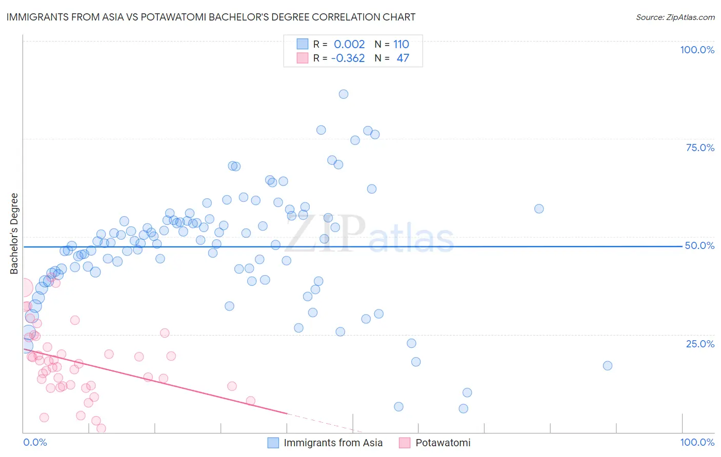 Immigrants from Asia vs Potawatomi Bachelor's Degree