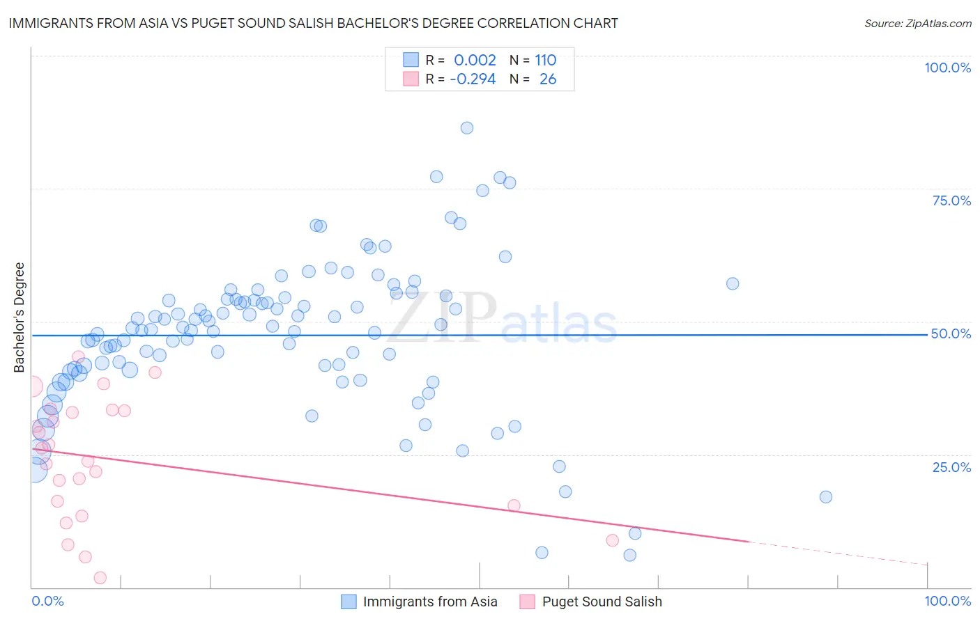 Immigrants from Asia vs Puget Sound Salish Bachelor's Degree