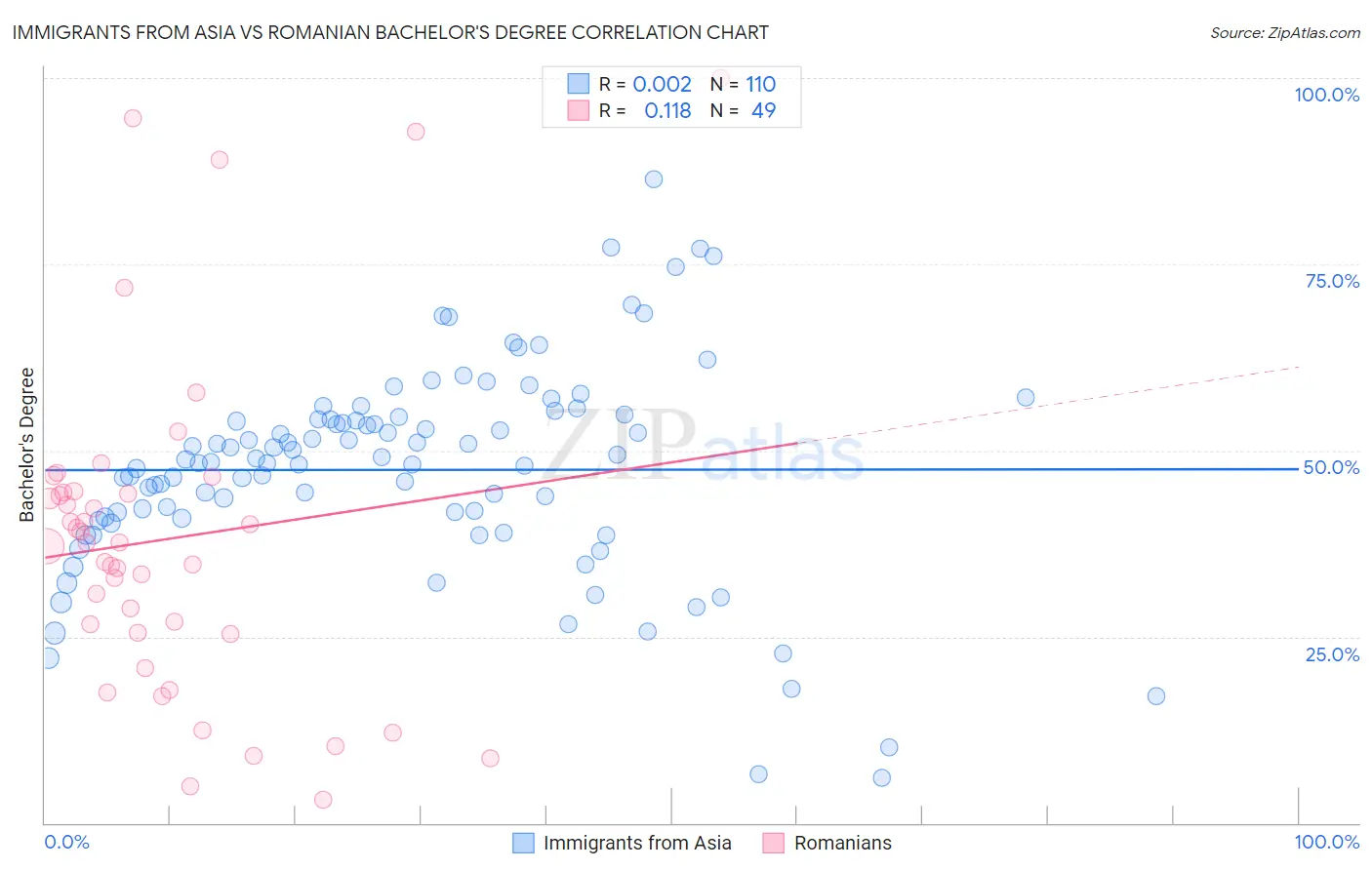 Immigrants from Asia vs Romanian Bachelor's Degree