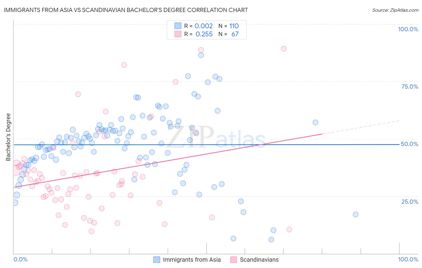 Immigrants from Asia vs Scandinavian Bachelor's Degree