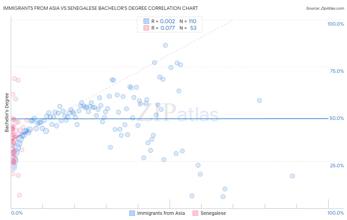 Immigrants from Asia vs Senegalese Bachelor's Degree