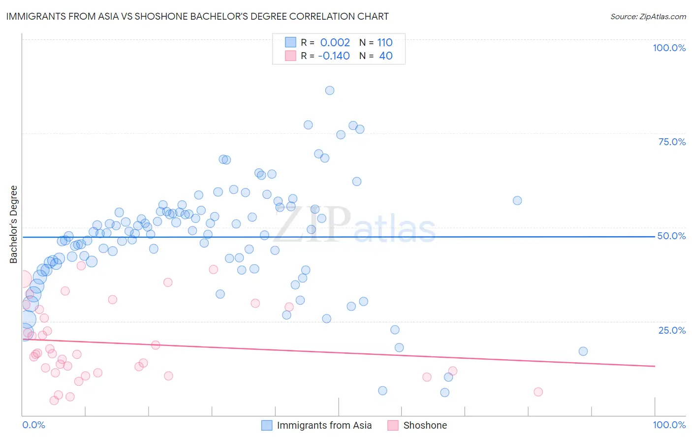 Immigrants from Asia vs Shoshone Bachelor's Degree