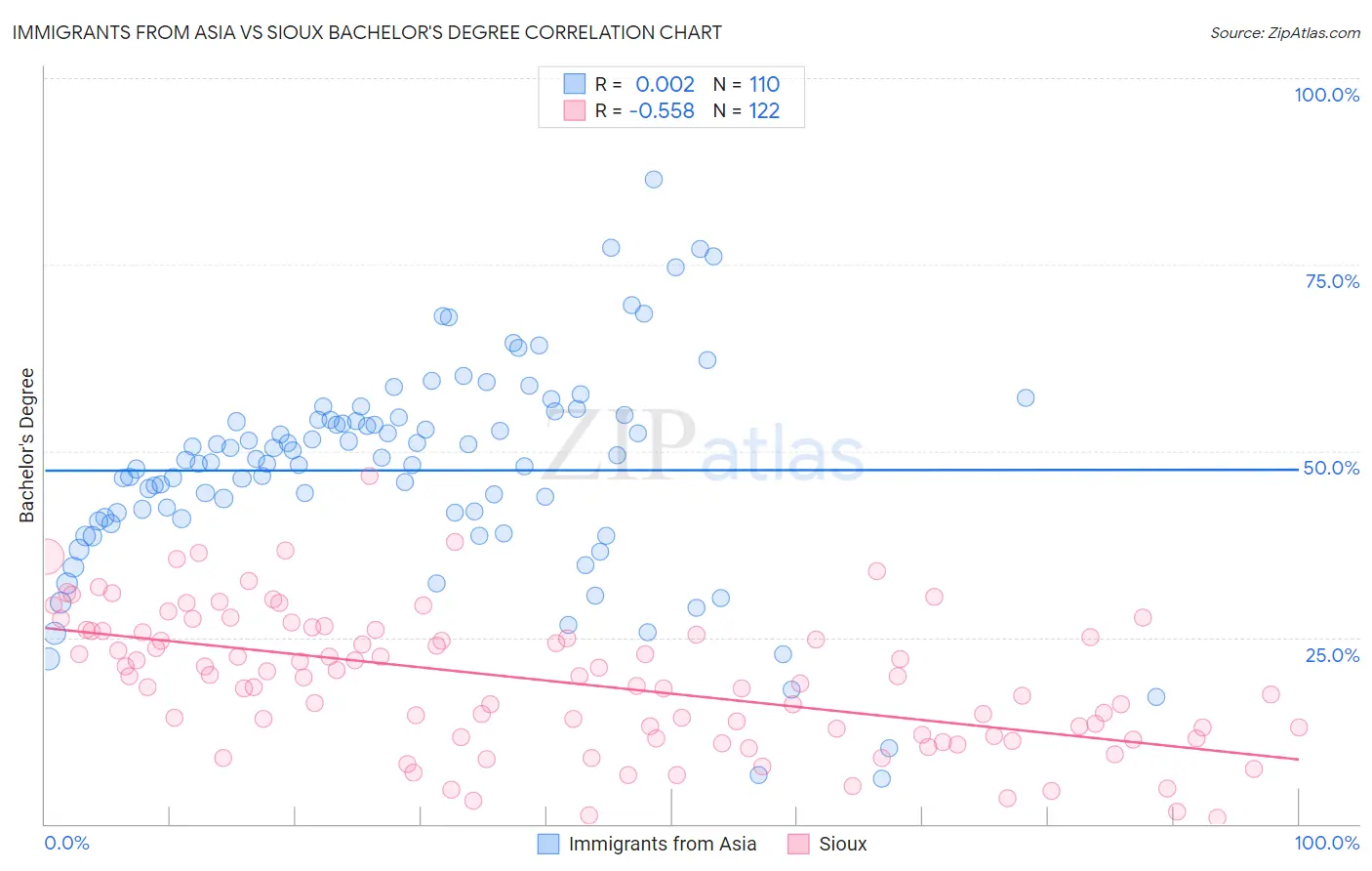 Immigrants from Asia vs Sioux Bachelor's Degree