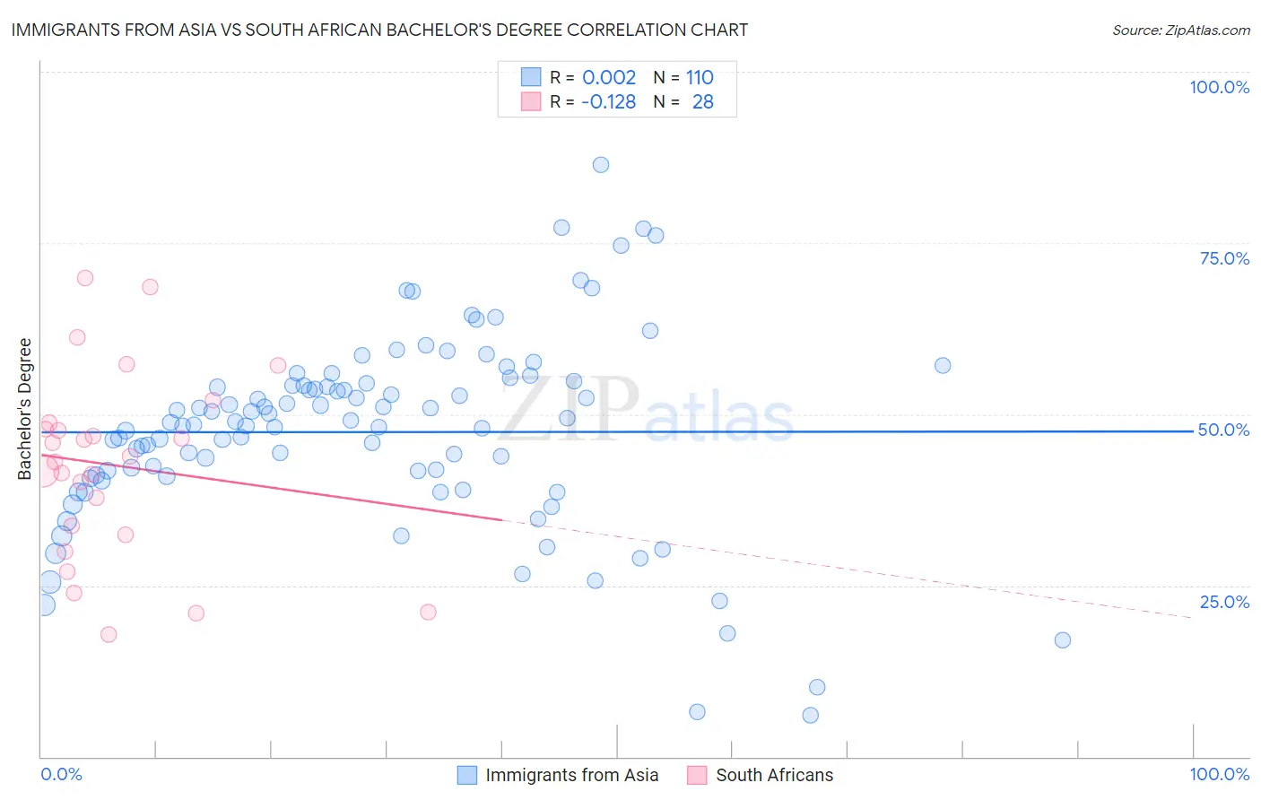 Immigrants from Asia vs South African Bachelor's Degree