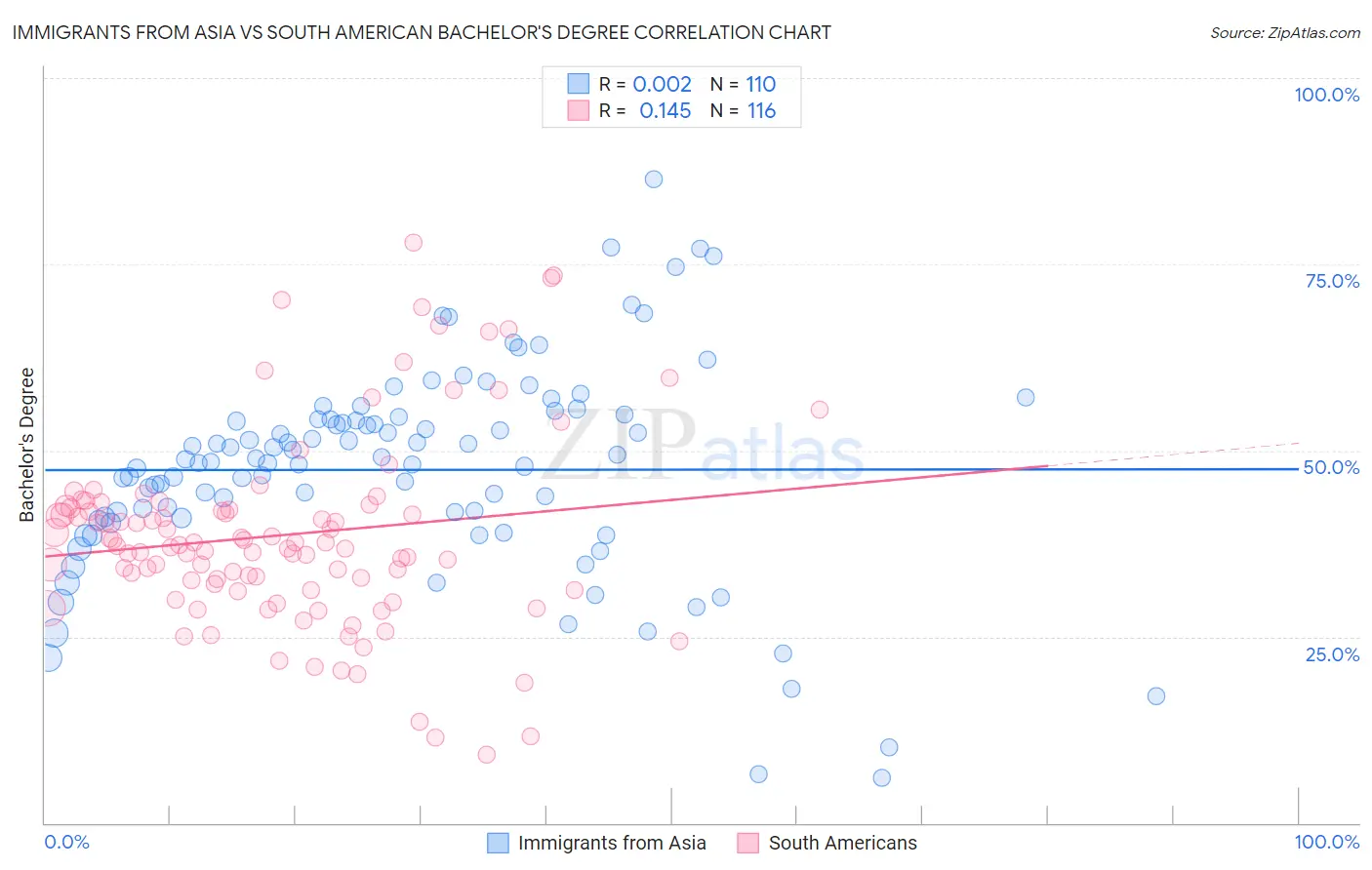 Immigrants from Asia vs South American Bachelor's Degree