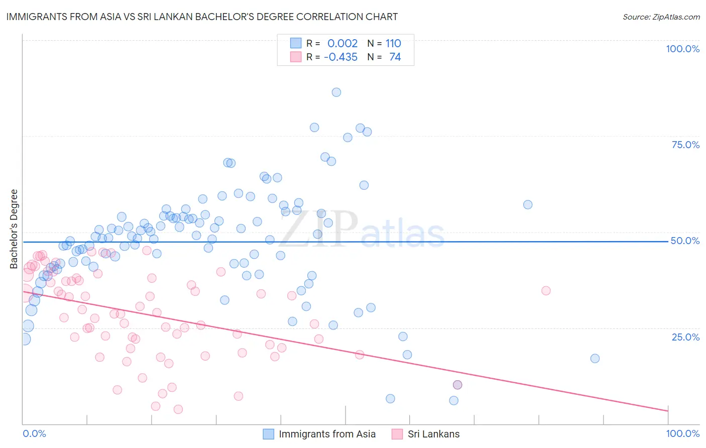 Immigrants from Asia vs Sri Lankan Bachelor's Degree